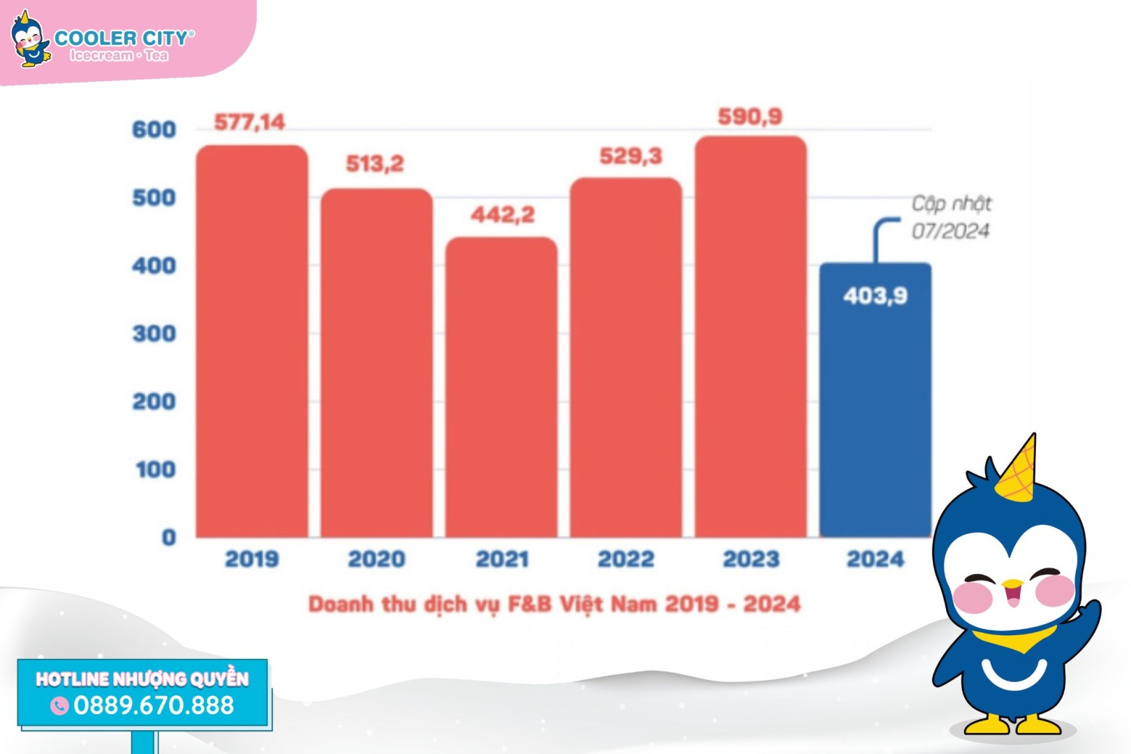 nhượng quyền trà sữa ăn vặt Doanh thu dịch vụ F&B Việt Nam 2019 - 2024