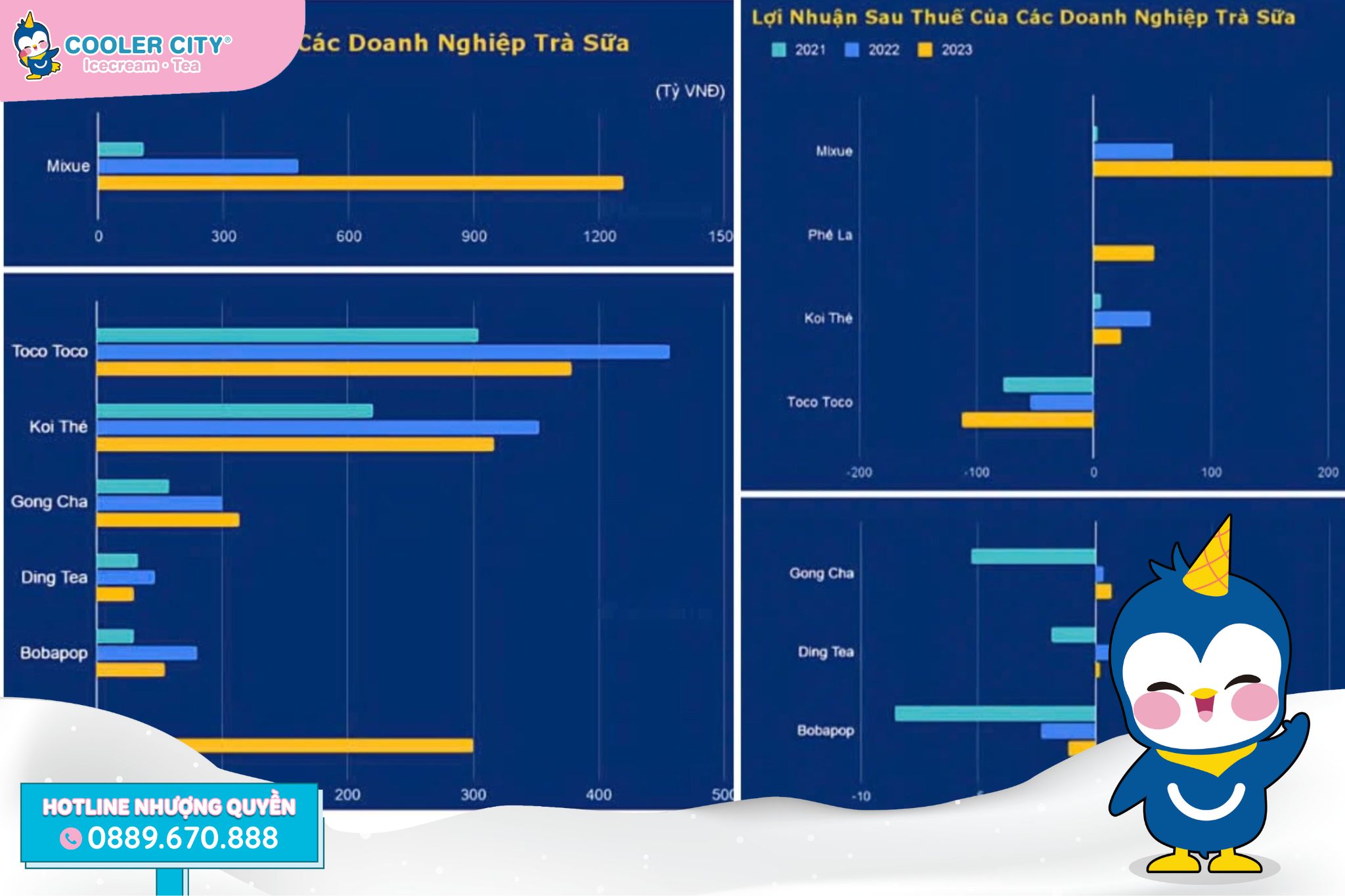 Doanh thu thuần và lợi nhuận sau thuế của các thương hiệu trà sữa (Nguồn: Vietdata) Doanh thu thuần và lợi nhuận sau thuế của các thương hiệu trà sữa (Nguồn: Vietdata)