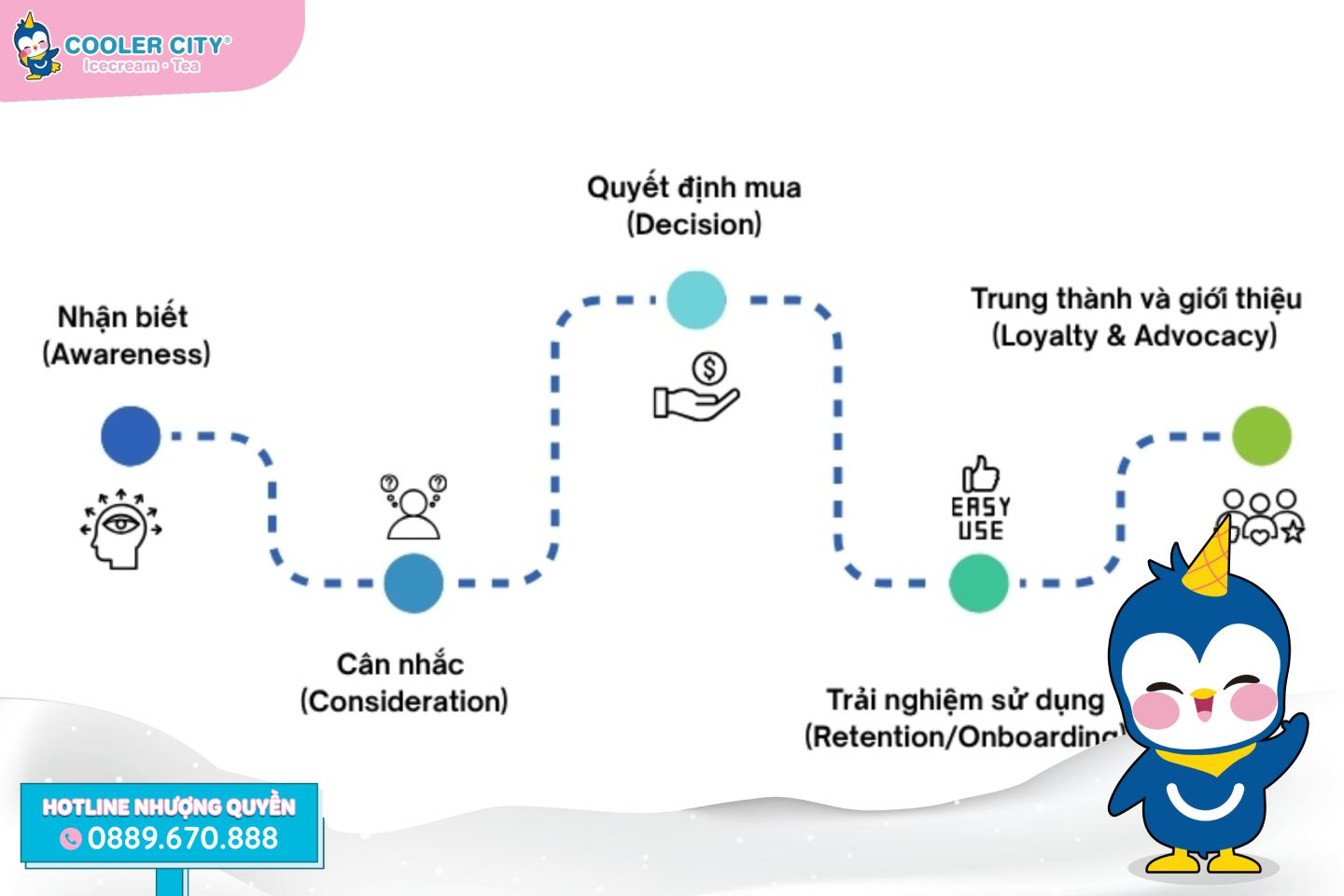 hành trình trải nghiệm khách hàng  hành trình trải nghiệm khách hàng